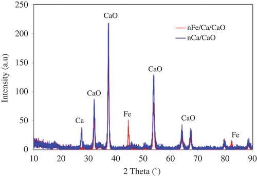 Figure 2. X-ray diffraction (XRD) pattern of nCa/CaO and nFe/Ca/CaO.