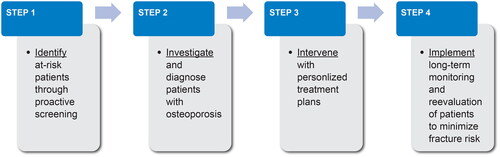 Figure 1. Proposed systematic approach for diagnosing and managing patients with osteoporosis to prevent osteoporotic fractures.