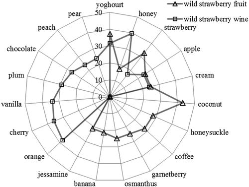 Figure 3. Descriptive analysis of aroma profile in wild strawberry fruit and wine. Wild strawberry fruit – triangle markers and wines – square markers, evaluated by the tasting panel.