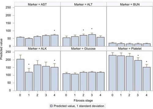 Figure 1 Six serum markers and fibrosis stage.