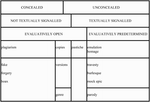 Figure 1 From Richard Dyer, Pastiche (Citation2007, p. 24).