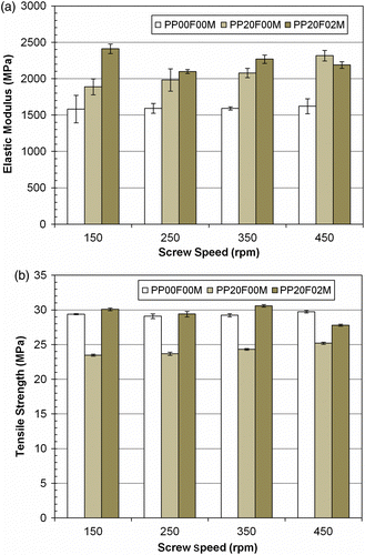 Figure 8 The variation in the (a) elastic modulus and (b) tensile strength of the three composite grades.