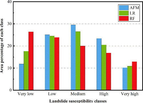 Figure 9. Area percentages of different landslide susceptibility classes for AFM, LR, and RF models.