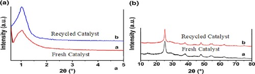 Figure 10. The investigation of the recycling of H3PW12O40@nano-TiO2 (b) and XRD analysis of fresh and recycled catalysts (a).