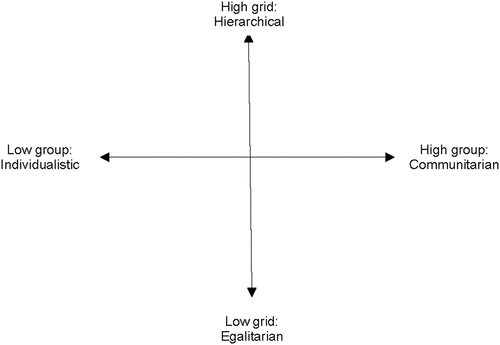 Figure 1. Group-grid worldview typology in accordance with the cultural cognition thesis.