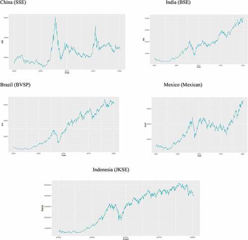 Figure 1. Time series plots of China, India, Brazil, Mexico and Indonesia.