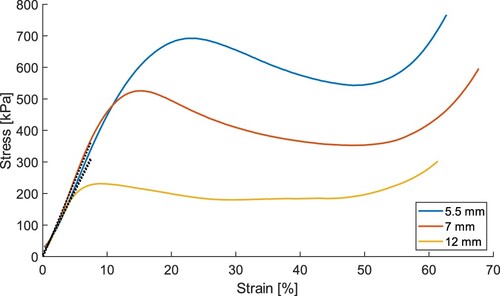Figure 11. Compression test results for test samples with different thicknesses. The strain-stress curves (solid coloured lines) and the linear fits (shown in dashed black lines) in the elastic region of the strain-stress curve (strain < 5%).