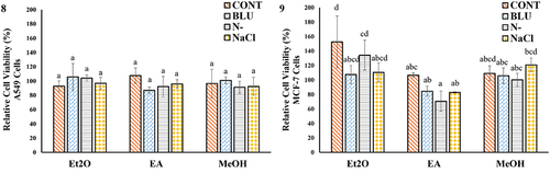 Figs 8, 9. Relative cell viability of human cancer cell lines exposed to diethyl ether (Et2O), ethyl acetate (EA) and methanol (MeOH) extracts derived from Cyanophora paradoxa at a concentration of 100 µg ml−1 over 72 h. Values are expressed as mean ± SD of three separate experiments, each assay was performed in triplicate. Lettering indicates homogenous subsets (ANOVA, p < 0.001, n = 12).