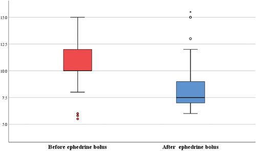 Figure 4. Relations between perfusion indexes before ephedrine bolus vs. after ephedrine bolus.
