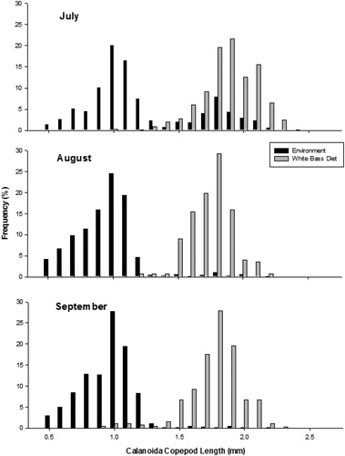 Figure 3. Length frequency of calanoid copepods collected in the environment and of calanoid copepods from the stomach contents of age-0 white bass during July, August, and September 2015 from Harlan County Reservoir, Nebraska.