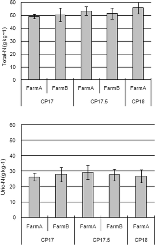 Figure 1. Total nitrogen (N) and uric acid-N contents of litters collected from two different layer chicken farms (Farm A and B) in different diets (CP17, 17.5 and 18%). Error bars represent standard deviations of mean.