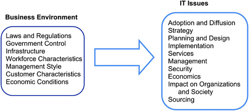 Figure 1. Environmental impact on IT (adapted from Roztocki & Weistroffer, Citation2009).