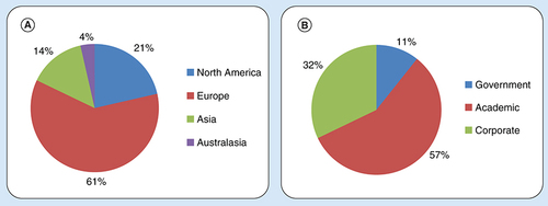 Figure 1. Percentage of subscriptions by (A) geographical location and (B) sector.