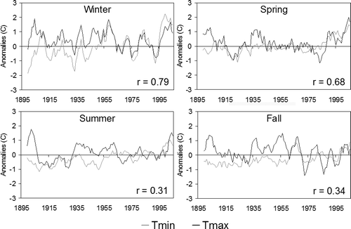 FIGURE 6 Seasonal trends in the Tmin (light curve) and Tmax (dark curve) temperatures (°C) between 1895 and 2005 at the NWS stations in the SJM region. All curves are five-year running means. The “r” values show correlation between the two curves.