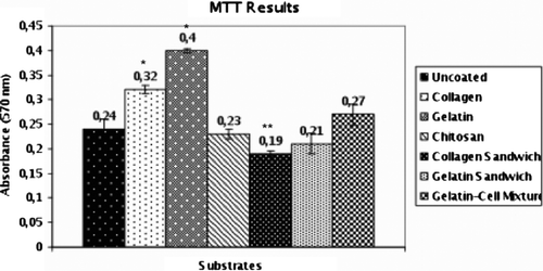 Figure 7.  MMT results for different substrates on the third day of culture (*: p < 0.001, **: p < 0.01).