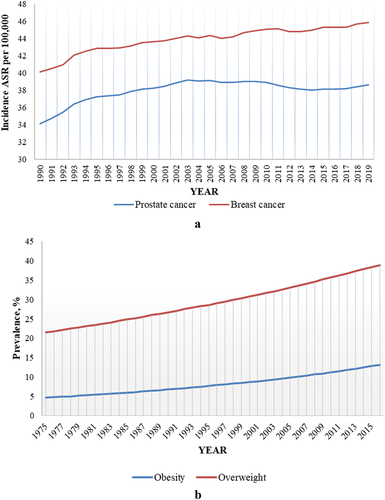 Figure 1. Global changes in breast and prostate cancer incidence ASRs (a) and overweight/obesity prevalence rates, % (b).