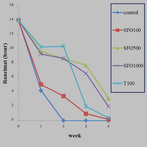 Figure 4. Changes in rancimat over 4 weeks of storage in the treatments under study.