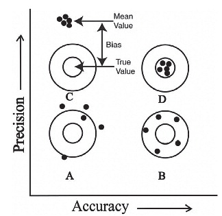 Figure 30.  Graphic illustration of the relationship between accuracy, precision (repeatability), and bias. A) demonstrates low accuracy and low precision; the method is useless. B) demonstrates high accuracy but low precision (scatter); a large sample size is needed. C) demonstrates high precision (little scatter) with poor accuracy and a large bias; the systematic variation can be corrected for if known. D) shows an accurate and precise method. (Reprint from McCalden et al. J Bone Joint Surg Am 87: 2323–2334, 2005).