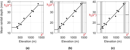 Figure 1. Visual representation of the three approaches used to handle the extrapolation effect described in Section 2.4 for the estimation of the average annual maximum rainfall depth hd at the elevation z*. The black line represents the fit of the local sample; the vertical grey bars in case (b) and (c) represent the case of extrapolation emax = 100 m allowed.