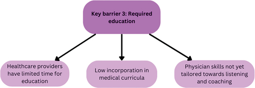 Figure 3. Barriers and facilitators comprising key barrier 3.