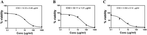 Figure 4. Cytotoxicity of (A) PL-SV, (B) CUR, and (C) CUR–PL–SV estimated by the MTT assay. Based on these results, the IC50 of samples was calculated after the 48 h treatment using an MTT assay. Data were calculated as the mean of four independent experiments ± SD. CUR: curcumin; PL: Phospholipon® 90H; SV: scorpion venom peptide.