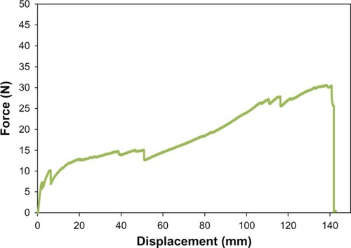 Figure 7 Tensile test plot of PU-PLGA grafts (left) compared with single and multilayered SIS grafts.Citation16Abbreviations: PU, polyurethane; PLGA, poly-lactic-co-glycolic acid; SIS, single layered small intestinal submucosa; MLSIS, multilayered small intestinal submucosa.