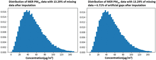 Figure 6. Comparison between imputation with real missing PM10 data and randomized missing PM10 data for MER.
