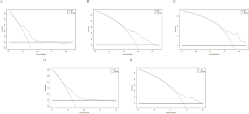 Figure 5 DCA for recurrence in the training and validation cohort. (A–C) DCA for 1-, 3- and 5-year RFS in the training cohort. (D and E) DCA for 1-, and 3-year RFS in the validation cohort.