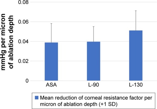 Figure 5 Mean reduction of corneal resistance factor per micron of ablation depth 3 months after surgery showing a greater reduction in corneal resistance factor in the thick-flap LASIK group compared to the thin-flap LASIK and ASA groups.