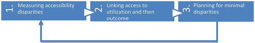 Figure 1. Three themes (tasks) in analysis of accessibility of cancer care.