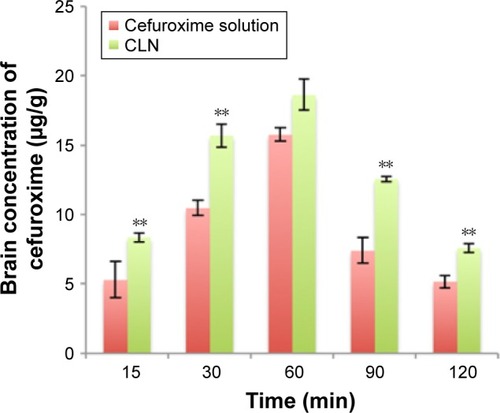 Figure 9 Brain concentration against time profile after intraperitoneal administration of cefuroxime solution and CLN at the fixed dose of 20 mg/kg in rats.Notes: Each value represents the mean ± standard deviation (n=4). **Significant values (P<0.01) in comparison with cefuroxime solution.Abbreviation: CLN, cefuroxime-loaded nanoemulsion.