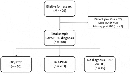 Figure 1. Flow chart participants. CAPS = Clinician-Administered PTSD Scale. ITQ = International Trauma Questionnaire.