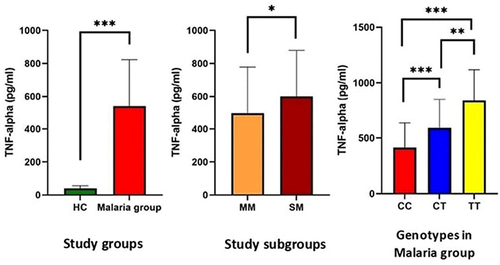 Figure 4 Serum levels of TNF-alpha in the studied groups and subgroups and in relation to Mal rs8177374 polymorphism in patients with malaria.