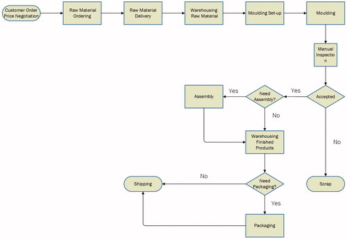 Figure 2. General packaging products manufacturing process map in the case company.