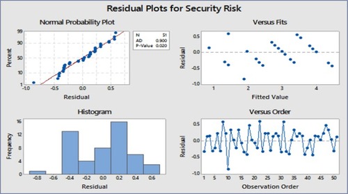 Figure 15 Residual plot for EITV.