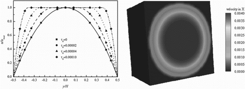 Figure 2. Velocity profile of a cross-section of the circular tube, showing (left) the numerical simulation and corresponding analytical solution at different yield stresses (x = 24, z = 30) and (right) the velocity profile of the central cross-section.