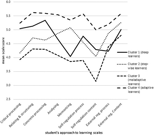 Figure 1. Four learning approaches profiles of international students based on a four-cluster solution of nine scales related to learning processing and regulation strategies.