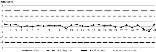 Figure 1. Example of quality control chart for benzo[a]pyrene measured in quality control sample (St. John’s Wort).