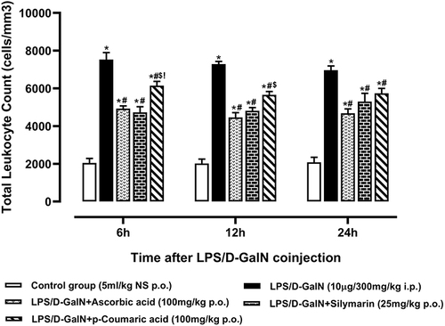 Figure 4 Total Leukocyte Count of normal control, LPS/D-GalN and LPS/D-GalN + treatment groups.The values are mean ± SEM (n=6). Statistical analysis was done one-way analysis of variance (ANOVA) followed by Bonferroni post hoc test for all groups in respective hours. The results are considered significant *If p < 0.05. *Indicates p < 0.05 vs normal control, #Indicates p < 0.05 vs LPS/D-GalN, $Indicates p < 0.05 vs LPS/D-GalN + Ascorbic acid, !Indicates p < 0.05 vs LPS/D-GalN + Silymarin (25mg/kg).