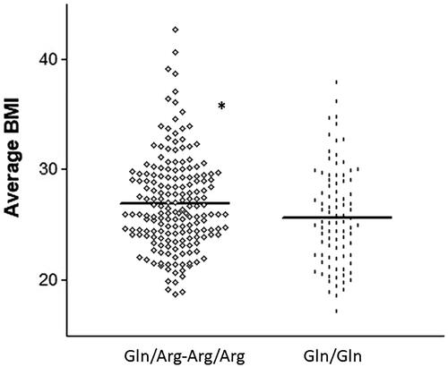 Figure 3. Average body mass index (BMI) in the first year after transplant for carriers and non-carriers of the 223Arg variant. *p < .05.