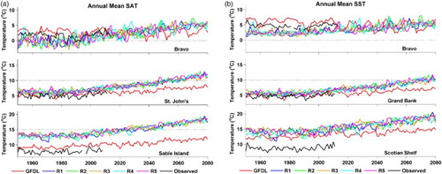 Fig. 18 Time series of annual means of (a) SAT and (b) SST at three nearby pairs of sites from the historical (1950–2005) and RCP8.5 (2006–2080) simulations of CanESM2 (five runs: R1–R5) and GFDL-ESM2M (1 run), with observed SAT and SST annual means included (up to 2011–2014 depending on site and variable). The nearby sites for SAT and SST, respectively, are Bravo in the Labrador Sea (top row), St. John's and the Grand Bank (second row), and Sable Island and the Scotian Shelf (lower row). See Figs. 1a and 1b for the specific locations.