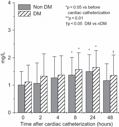 Figure 3. Time-course changes in serum cystatin C (means ± SD) in non-diabetic and diabetic patients undergoing cardiac catheterization.