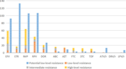 Figure 2 Frequency and degree of resistance of different antiviral drugs.