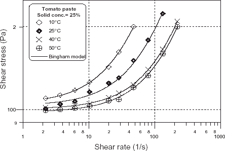 Figure 3. Flow curves of 25-wt% solid content tomato paste at different temperatures.