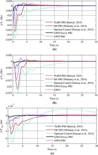 Figure 15. (a) Frequency deviation in Area 1 subjected to a step load change of 0.01 p.u. in Area 1, (b) Frequency deviation in Area 2 subjected to a step load change of 0.01 p.u. in Area 1 and (c) Tie-line power flow deviation subjected to a step load change of 0.01 p.u. in Area 1.