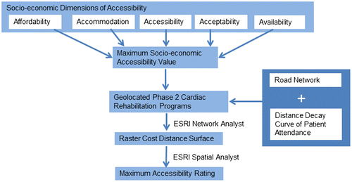 Figure 2. The Method that was Undertaken to Determine the Accessibility of Phase 2 Cardiac Rehabilitation Programs in Australia.
