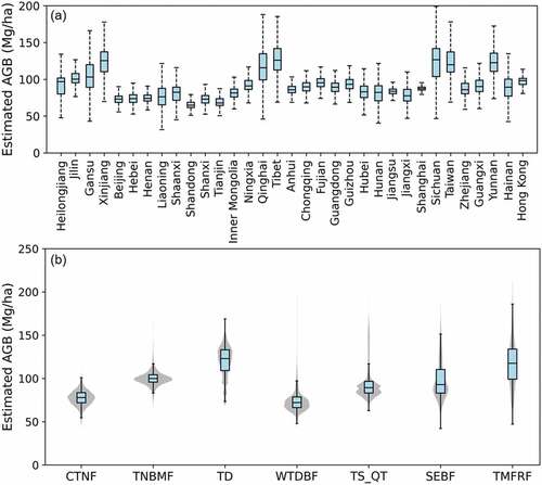 Figure 6. The statistics of AGB estimates by (a) administrative divisions (i.e. provinces, autonomous regions, or special administrative districts) and (b) vegetation zones in China.