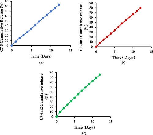 Figure 4 In vitro release curve of (a) C7-3; (b) C7-3m1; and (c) C7-3m2 peptides from CNPs using HPLC.