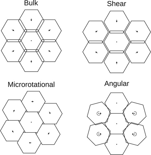 Figure 3. Examples of the different modes of deformation for a tiling of regular hexagons. In each case the frame of reference is such that the central grain is stationary (neither translating nor rotating). Straight arrows indicate the velocities of the centres of each grain, curved arrows indicate the sense of grain rotation. The hexagonal grains have been displaced by finite amounts to show their motions, but the theory described in the text concerns infinitesimal motions only. Regions of overlap and gaps between grains must be accommodated by plating out or removal of material. Bulk deformation involves purely plating; there is no sliding between grains. Shear deformation involves both plating and sliding. Microrotational deformation involves pure sliding; in the example shown none of the individual grains rotate, but the grain centres undergo a rotation. Angular deformation occurs when there is relative rotation between neighbouring grains; such deformation involves both plating and sliding.