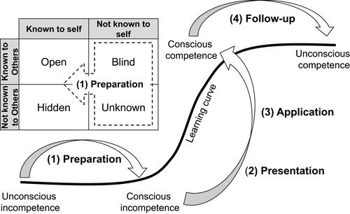 Figure 1 The four-step model of learning associated with the Johari window model: importance of step “(1) Preparation”: making conscious what is still unconscious.